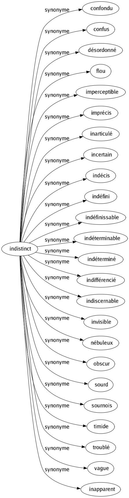 Synonyme de Indistinct : Confondu Confus Désordonné Flou Imperceptible Imprécis Inarticulé Incertain Indécis Indéfini Indéfinissable Indéterminable Indéterminé Indifférencié Indiscernable Invisible Nébuleux Obscur Sourd Sournois Timide Troublé Vague Inapparent 