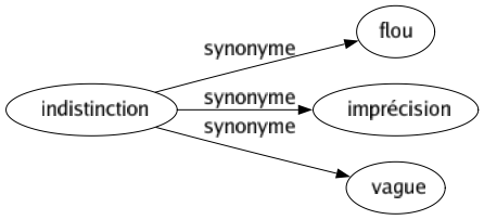 Synonyme de Indistinction : Flou Imprécision Vague 