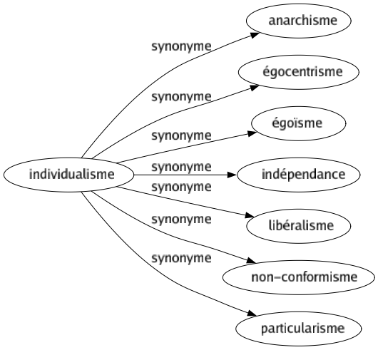 Synonyme de Individualisme : Anarchisme Égocentrisme Égoïsme Indépendance Libéralisme Non-conformisme Particularisme 