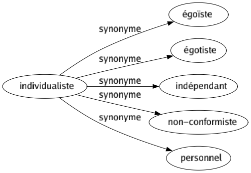 Synonyme de Individualiste : Égoïste Égotiste Indépendant Non-conformiste Personnel 