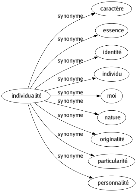 Synonyme de Individualité : Caractère Essence Identité Individu Moi Nature Originalité Particularité Personnalité 