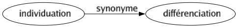 Synonyme de Individuation : Différenciation 