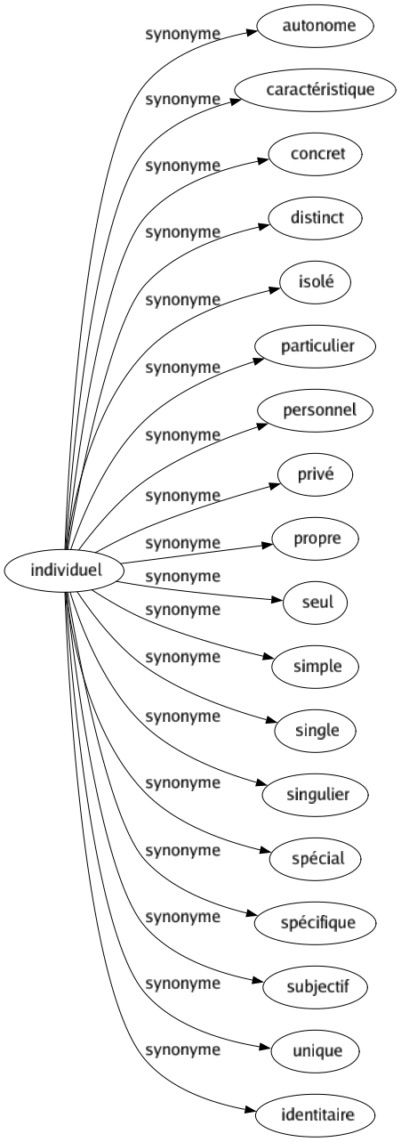 Synonyme de Individuel : Autonome Caractéristique Concret Distinct Isolé Particulier Personnel Privé Propre Seul Simple Single Singulier Spécial Spécifique Subjectif Unique Identitaire 