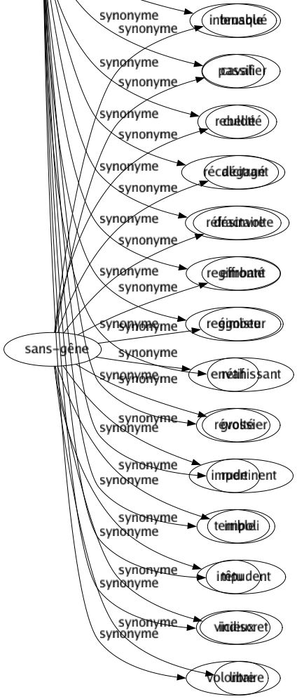 Synonyme de Indocile : Désobéissant Difficile Dissipé Dur Entêté Fermé Fougueux Frondeur Impatient Indépendant Indisciplinable Indiscipliné Indomptable Infernal Insoumis Insubordonné Intenable Passif Rebellé Récalcitrant Réfractaire Regimbant Regimbeur Rétif Révolté Rude Terrible Têtu Vicieux Volontaire 