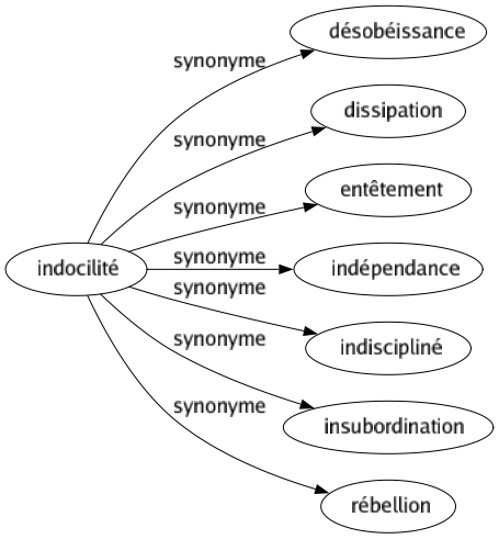 Synonyme de Indocilité : Désobéissance Dissipation Entêtement Indépendance Indiscipliné Insubordination Rébellion 
