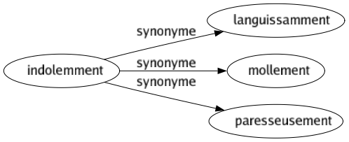 Synonyme de Indolemment : Languissamment Mollement Paresseusement 
