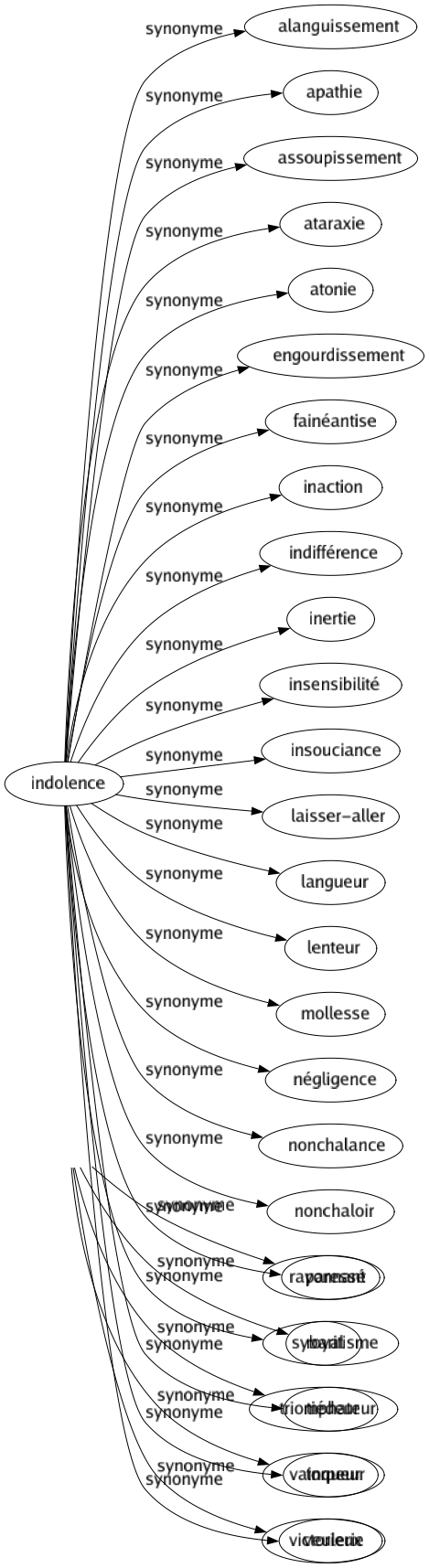 Synonyme de Indolence : Alanguissement Apathie Assoupissement Ataraxie Atonie Engourdissement Fainéantise Inaction Indifférence Inertie Insensibilité Insouciance Laisser-aller Langueur Lenteur Mollesse Négligence Nonchalance Nonchaloir Paressé Sybaritisme Tiédeur Torpeur Veulerie 