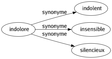 Synonyme de Indolore : Indolent Insensible Silencieux 