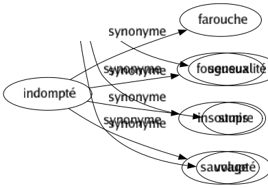 Synonyme de Indompté : Farouche Fougueux Insoumis Sauvage 
