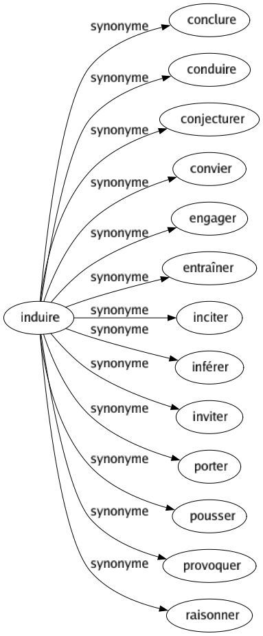 Synonyme de Induire : Conclure Conduire Conjecturer Convier Engager Entraîner Inciter Inférer Inviter Porter Pousser Provoquer Raisonner 