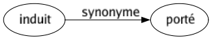 Synonyme de Induit : Porté 