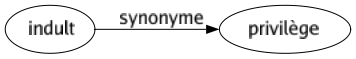 Synonyme de Indult : Privilège 