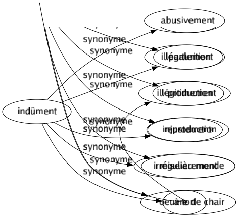 Synonyme de Indûment : Abusivement Illégalement Illégitimement Injustement Irrégulièrement À tort 