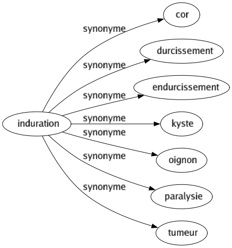 Synonyme de Induration : Cor Durcissement Endurcissement Kyste Oignon Paralysie Tumeur 