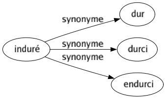 Synonyme de Induré : Dur Durci Endurci 