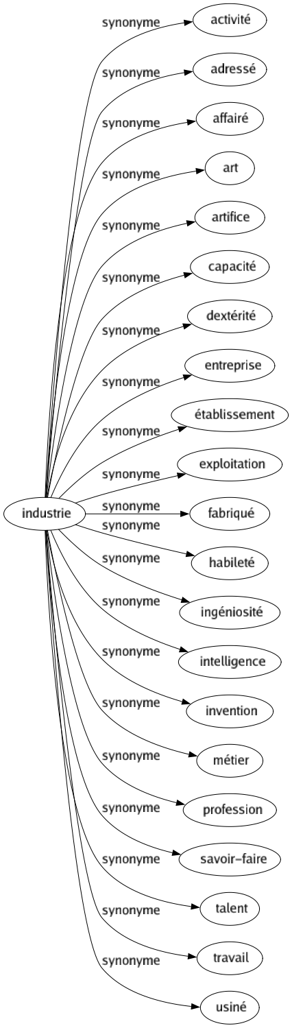 Synonyme de Industrie : Activité Adressé Affairé Art Artifice Capacité Dextérité Entreprise Établissement Exploitation Fabriqué Habileté Ingéniosité Intelligence Invention Métier Profession Savoir-faire Talent Travail Usiné 