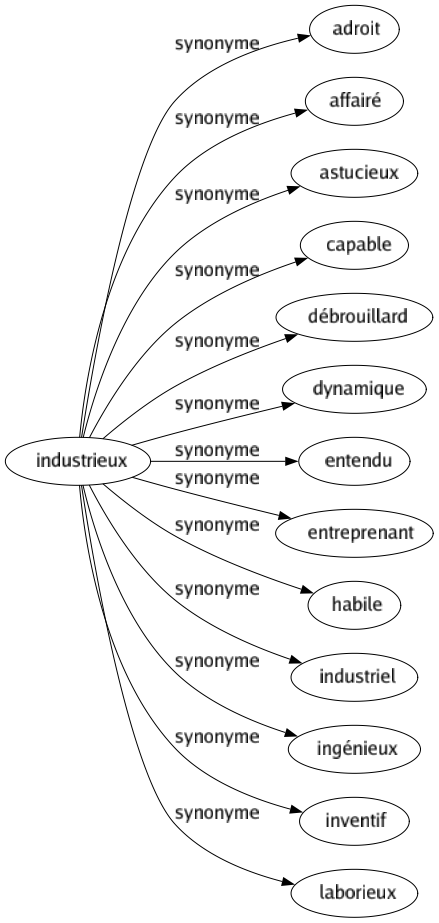 Synonyme de Industrieux : Adroit Affairé Astucieux Capable Débrouillard Dynamique Entendu Entreprenant Habile Industriel Ingénieux Inventif Laborieux 