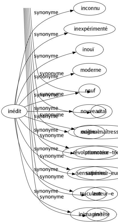 Synonyme de Inédit : Inconnu Inexpérimenté Inouï Moderne Neuf Nouveau Original Révolutionnaire Sensationnel Truculent Inimaginé 