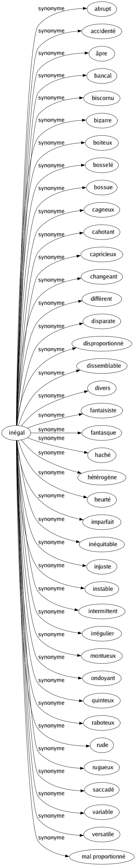 Synonyme de Inégal : Abrupt Accidenté Âpre Bancal Biscornu Bizarre Boiteux Bosselé Bossue Cagneux Cahotant Capricieux Changeant Diffèrent Disparate Disproportionné Dissemblable Divers Fantaisiste Fantasque Haché Hétérogène Heurté Imparfait Inéquitable Injuste Instable Intermittent Irrégulier Montueux Ondoyant Quinteux Raboteux Rude Rugueux Saccadé Variable Versatile Mal proportionné 