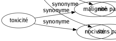 Synonyme de Inégalable : Incomparable Indicible Inimitable Inouï Unique Non pareil Sans pareil 