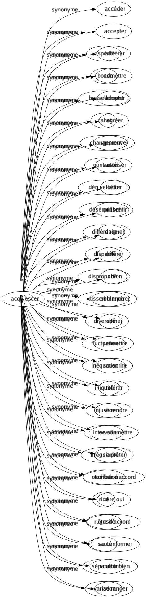 Synonyme de Inégalité : Accident Anfractuosité Arythmie Aspérité Bosse Bossellement Cahot Changement Contrasté Dénivellation Déséquilibré Différence Disparité Disproportion Dissemblance Diversité Fluctuation Inéquation Iniquité Injustice Intervalle Irrégularité Oscillation Ridé Rugosité Sauté Séparation Variation 