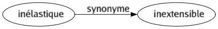 Synonyme de Inélastique : Inextensible 