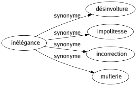 Synonyme de Inélégance : Désinvolture Impolitesse Incorrection Muflerie 