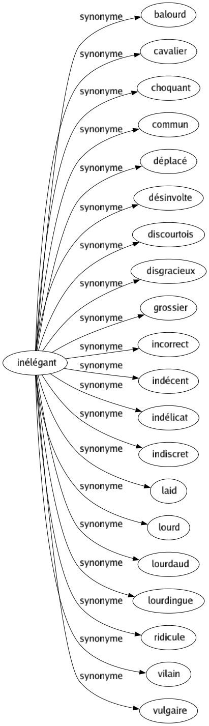 Synonyme de Inélégant : Balourd Cavalier Choquant Commun Déplacé Désinvolte Discourtois Disgracieux Grossier Incorrect Indécent Indélicat Indiscret Laid Lourd Lourdaud Lourdingue Ridicule Vilain Vulgaire 