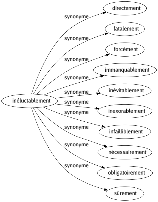 Synonyme de Inéluctablement : Directement Fatalement Forcément Immanquablement Inévitablement Inexorablement Infailliblement Nécessairement Obligatoirement Sûrement 