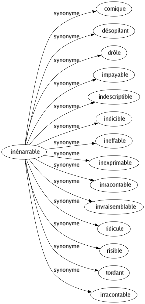 Synonyme de Inénarrable : Comique Désopilant Drôle Impayable Indescriptible Indicible Ineffable Inexprimable Inracontable Invraisemblable Ridicule Risible Tordant Irracontable 