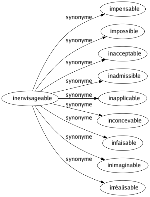 Synonyme de Inenvisageable : Impensable Impossible Inacceptable Inadmissible Inapplicable Inconcevable Infaisable Inimaginable Irréalisable 