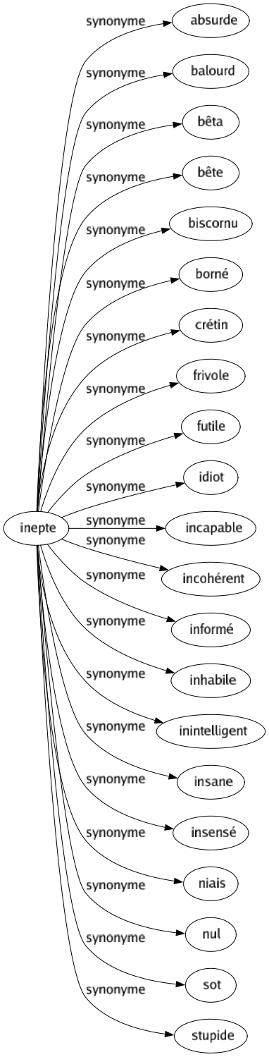 Synonyme de Inepte : Absurde Balourd Bêta Bête Biscornu Borné Crétin Frivole Futile Idiot Incapable Incohérent Informé Inhabile Inintelligent Insane Insensé Niais Nul Sot Stupide 