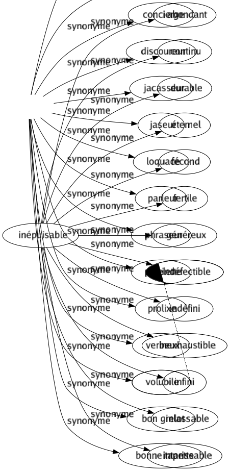 Synonyme de Inépuisable : Abondant Continu Durable Éternel Fécond Fertile Généreux Indéfectible Indéfini Inexhaustible Infini Inlassable Intarissable 