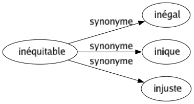 Synonyme de Inéquitable : Inégal Inique Injuste 