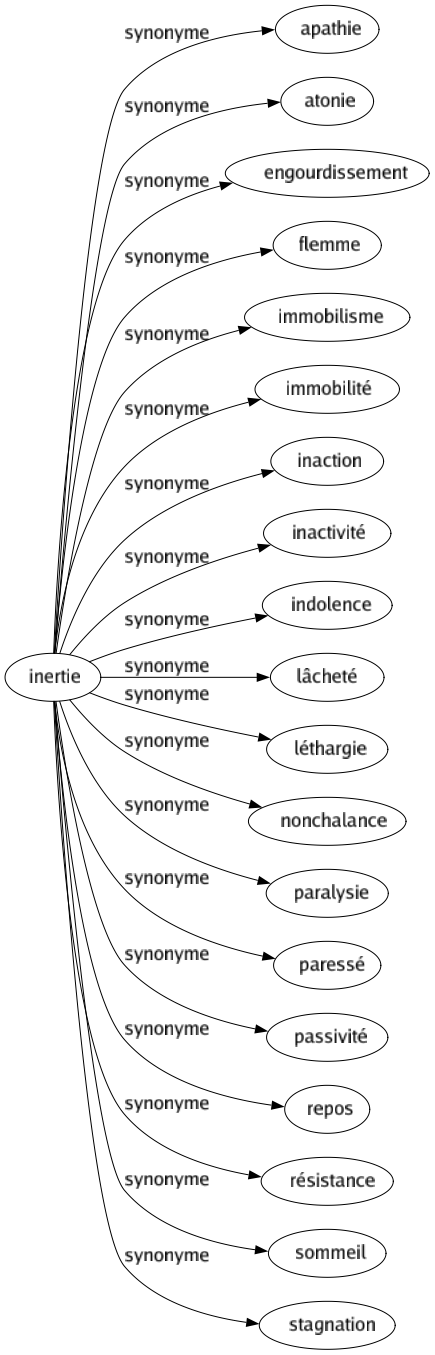 Synonyme de Inertie : Apathie Atonie Engourdissement Flemme Immobilisme Immobilité Inaction Inactivité Indolence Lâcheté Léthargie Nonchalance Paralysie Paressé Passivité Repos Résistance Sommeil Stagnation 