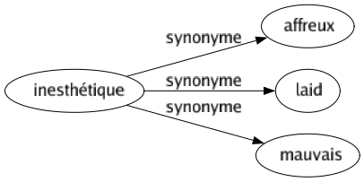 Synonyme de Inesthétique : Affreux Laid Mauvais 
