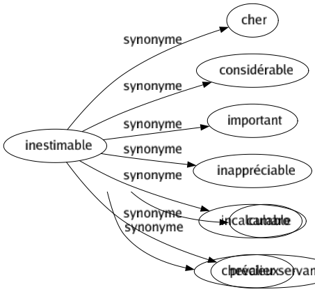 Synonyme de Inestimable : Cher Considérable Important Inappréciable Incalculable Précieux 