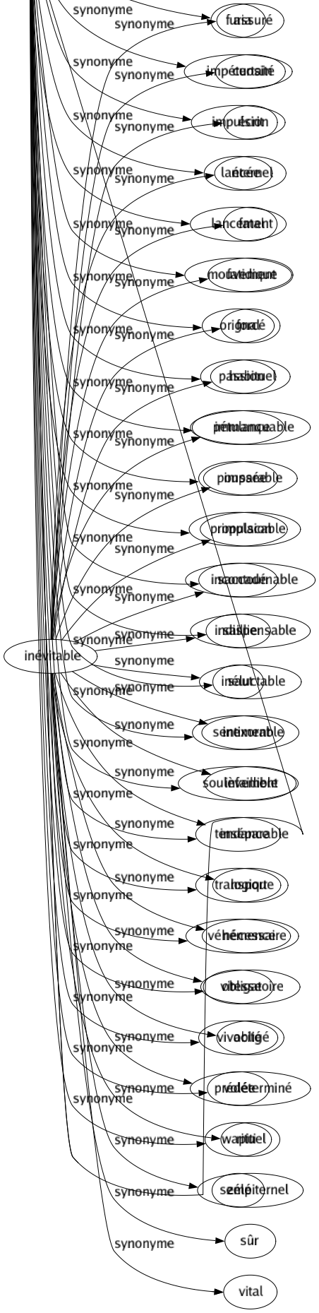 Synonyme de Inévitable : Assuré Certain Écrit Éternel Fatal Fatidique Forcé Habituel Immanquable Imparable Implacable Incontournable Indispensable Inéluctable Inexorable Infaillible Inséparable Logique Nécessaire Obligatoire Obligé Prédéterminé Rituel Sempiternel Sûr Vital 