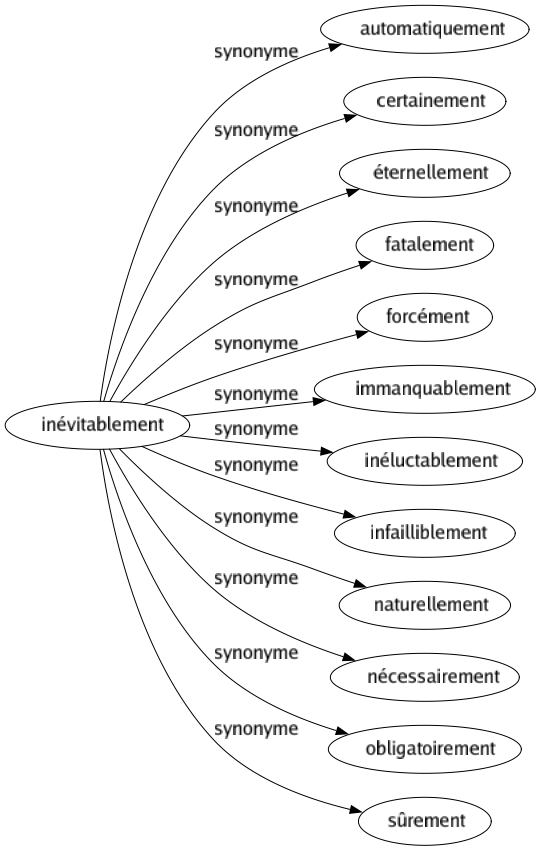 Synonyme de Inévitablement : Automatiquement Certainement Éternellement Fatalement Forcément Immanquablement Inéluctablement Infailliblement Naturellement Nécessairement Obligatoirement Sûrement 