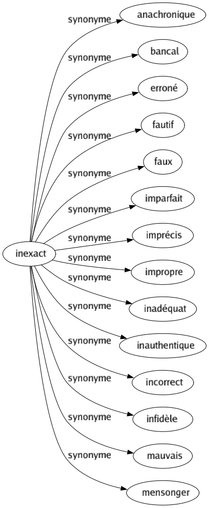 Synonyme de Inexact : Anachronique Bancal Erroné Fautif Faux Imparfait Imprécis Impropre Inadéquat Inauthentique Incorrect Infidèle Mauvais Mensonger 