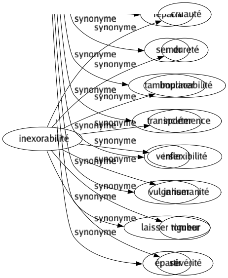 Synonyme de Inexorabilité : Cruauté Dureté Implacabilité Inclémence Inflexibilité Inhumanité Rigueur Sévérité 