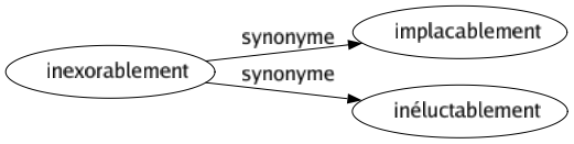 Synonyme de Inexorablement : Implacablement Inéluctablement 