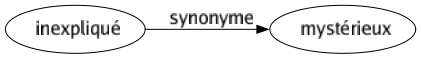 Synonyme de Inexpliqué : Mystérieux 