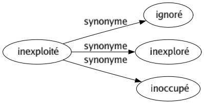 Synonyme de Inexploité : Ignoré Inexploré Inoccupé 