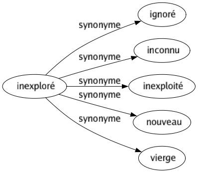 Synonyme de Inexploré : Ignoré Inconnu Inexploité Nouveau Vierge 
