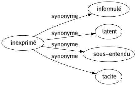 Synonyme de Inexprimé : Informulé Latent Sous-entendu Tacite 