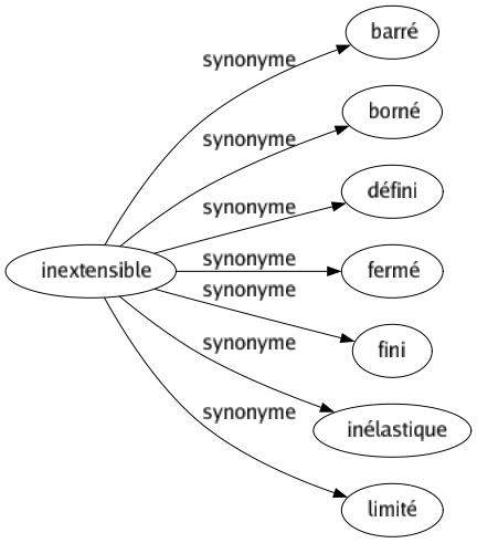 Synonyme de Inextensible : Barré Borné Défini Fermé Fini Inélastique Limité 