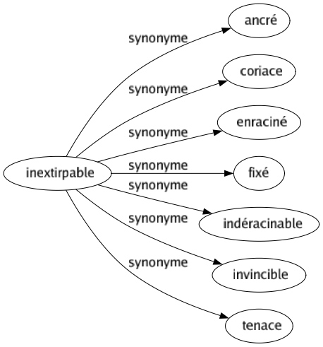 Synonyme de Inextirpable : Ancré Coriace Enraciné Fixé Indéracinable Invincible Tenace 