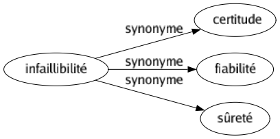 Synonyme de Infaillibilité : Certitude Fiabilité Sûreté 