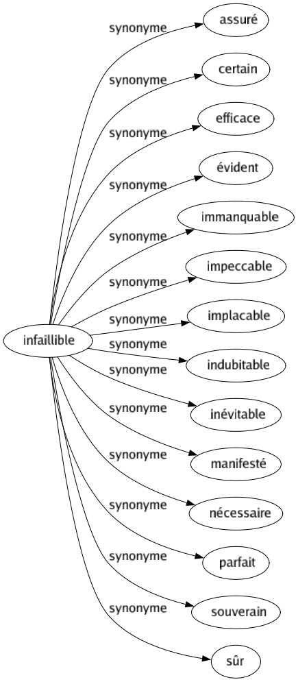 Synonyme de Infaillible : Assuré Certain Efficace Évident Immanquable Impeccable Implacable Indubitable Inévitable Manifesté Nécessaire Parfait Souverain Sûr 